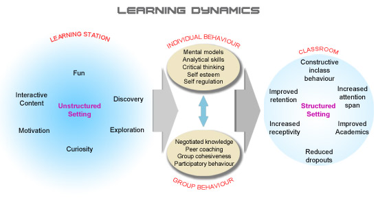 Learning Dynamics