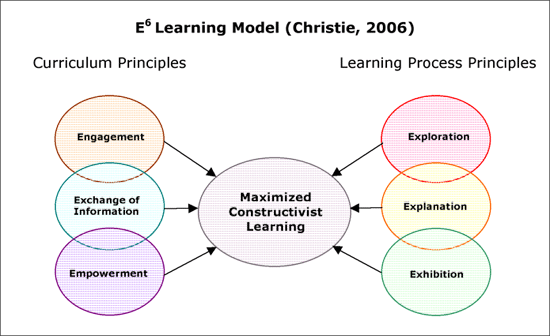E6 Learning Model - Maximizing Constructivist Learning