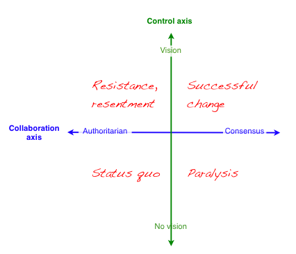 Collaboration control axis
